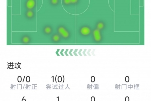 替補登場又因傷下場，舍什科本場數(shù)據(jù)：0射門，單刀未起腳