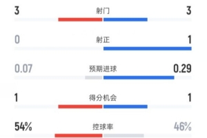 熱刺半場0-1曼聯(lián)數(shù)據(jù)：射門3-3，射正0-1，控球率54%-46%