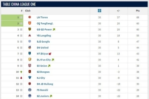 中甲大結局：遼寧鐵人、重慶銅梁龍升超，廣西平果、青島紅獅降乙