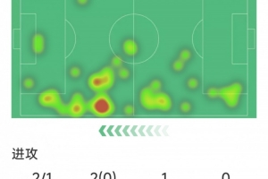 姆伯莫本場數(shù)據(jù)：先拔頭籌，2射1正，8次對抗僅2次成功