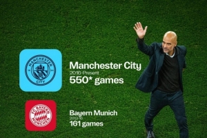 曼城官方曬瓜帥千場(chǎng)分布：曼城550場(chǎng)、拜仁161場(chǎng)、巴薩247場(chǎng)