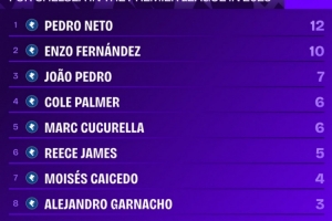佩德羅-內(nèi)托2025年英超進(jìn)球、助攻皆5+，切爾西隊(duì)內(nèi)唯一
