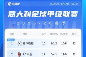 意甲積分榜：那不勒斯、米蘭同積22分，國米、羅馬同積21分