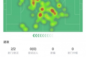 莫德里奇數據：觸球118次全場最多，4次對抗3次成功，獲評7.5分