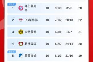 德甲積分榜：拜仁仍6分領(lǐng)跑，萊比錫第2，多特遭絕平第3，藥廠第4