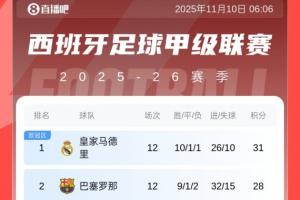 西甲積分榜：皇馬本輪戰(zhàn)平3分優(yōu)勢領(lǐng)跑，巴薩28分第二，馬競第四