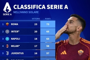 2025年意甲積分榜：羅馬73分居首，國米65分、那不勒斯63分