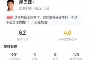 庫巴西本場1解圍3攔截+5對抗2成功 1犯規(guī)1被過 獲評6.2分