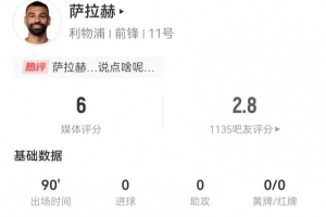 薩拉赫本場(chǎng)3射0正+1失良機(jī) 3過(guò)人0成功 3關(guān)鍵傳球+4越位 獲評(píng)6分