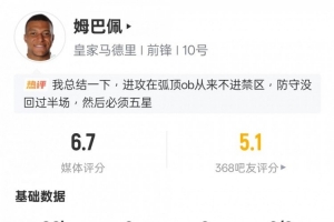 姆巴佩本場(chǎng)比賽數(shù)據(jù)：0射正2過人成功2關(guān)鍵傳球，評(píng)分6.7
