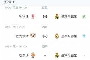 漫長客場！皇馬六連客前兩場1平1負(fù)無進(jìn)球，直到下月才回伯納烏