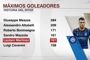 已是傳奇！勞塔羅為國米打進161球追平馬佐拉，并列隊史射手榜第4