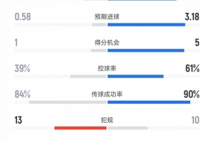 巴薩vs塞爾塔全場數(shù)據(jù)：射門21比5、射正9比3、控球率61%比39%