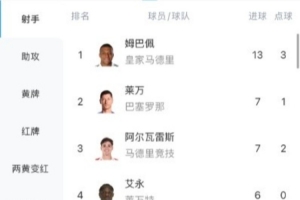 姆巴佩13球領(lǐng)跑西甲射手榜，拉什福德6次并列助攻榜榜首
