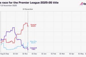 英超奪冠概率走勢：利物浦從領(lǐng)跑跌至7%，目前阿森納64%曼城23%