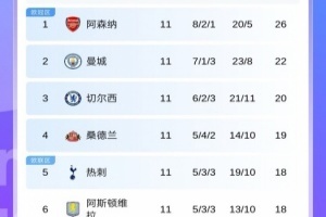 英超積分榜：曼城距榜首4分！曼聯(lián)第7紅軍跌至第8！共5隊18分！