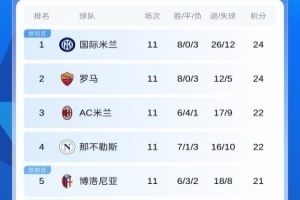 意甲積分榜：國米3連勝登頂！羅馬同分第2 米蘭那不勒斯落后2分