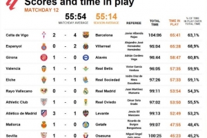 本輪西甲有效時間榜：巴薩4-2塞爾塔超過65分鐘最長
