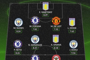 Whoscored評本輪英超最佳陣：多庫領(lǐng)銜，德里赫特、佩德羅在列