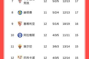 西甲積分榜：皇馬31分榜首，巴薩25分稍后客戰(zhàn)塞爾塔