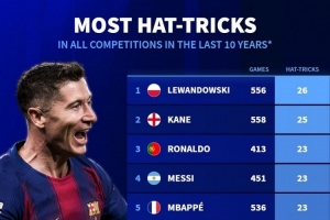 近10年前十聯(lián)賽球員戴帽榜：萊萬26次居首，凱恩25次、梅羅23次