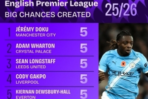 本賽季英超創(chuàng)造重大機(jī)會(huì)榜：多庫、加克波、薩拉赫、佩德羅均5次