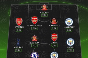 WhoScored本賽季至今英超最佳陣：哈蘭德、多庫、賴斯、扎卡在列