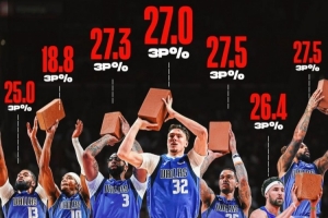 達(dá)拉斯鐵匠隊(duì)？獨(dú)行俠目前有7名球員三分命中率低于30% 克萊26.4%