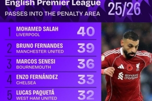 本賽季英超傳球入禁區(qū)次數(shù)榜：薩拉赫壓B費居首，恩佐、扎卡在列
