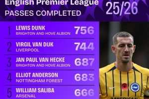 本賽季英超成功傳球榜：范戴克第二，中場僅安德森、蘇維門迪