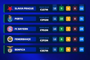 本賽季前10聯(lián)賽僅5隊不?。喊萑省①M內(nèi)巴切、波爾圖、本菲卡在列