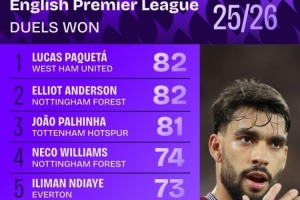 本賽季英超成功對(duì)抗榜：帕奎塔、安德森、帕利尼亞分列前三