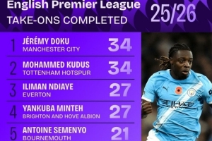 本賽季英超成功過人榜：多庫、庫杜斯并列居首，內(nèi)托、薩卡在列