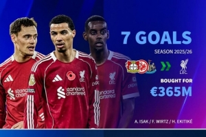 利物浦今夏近4億砸維爾茨、埃基蒂克、伊薩克共7球，迪亞斯已11球