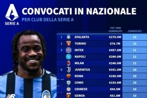 意甲被國家隊征召人數(shù)榜：亞特蘭大13人最多，國米、米蘭11人