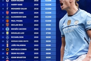 英超各隊(duì)球員歷史最高身價(jià)排行：哈蘭德2億歐居首，4人1.5億歐