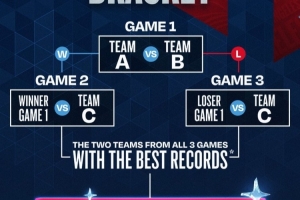 全明星3組循環(huán)具體賽制：戰(zhàn)績最佳兩隊晉級決賽 3隊1-1則比凈勝分