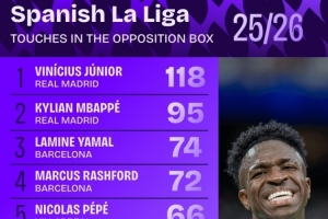 本賽季西甲在對(duì)方禁區(qū)內(nèi)觸球榜：維尼修斯118次居首，姆巴佩第二