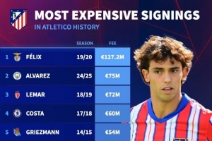 馬競(jìng)隊(duì)史最貴引援榜：菲利克斯1.272億歐居首，小蜘蛛7500萬次席