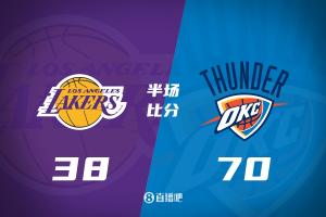 打花！雷霆胖揍湖人領(lǐng)先32分進(jìn)入下半場(chǎng) 湖人全隊(duì)11失誤&替補(bǔ)2分