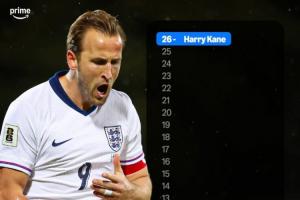 大英帝星！英格蘭前鋒進(jìn)球數(shù)：凱恩26球斷層領(lǐng)先 亞伯拉罕12球第2