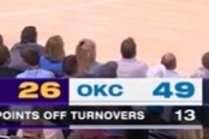 壓倒性優(yōu)勢(shì)！雷霆利用對(duì)手失誤得分高達(dá)13分 湖人掛零