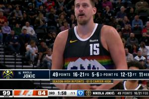 約基奇三節(jié)狂砍52分11籃板6助攻 本賽季聯(lián)盟第5個50+！