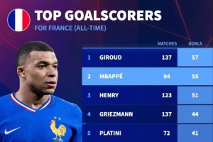 還差2球！法國隊史射手榜：吉魯57球居首，姆巴佩55球次席
