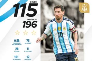 領(lǐng)先28球！國(guó)家隊(duì)歷史射手榜：C羅226場(chǎng)143球領(lǐng)跑 梅西196場(chǎng)115球