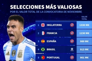 本期國家隊身價榜：英格蘭、法國、西班牙前3，阿根廷第9