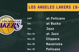 甜蜜賽程來啦！湖人未來7場對手 僅雄鹿勝率超過五成