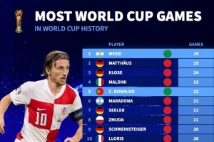 世界杯歷史出場排名：梅西26場最多，C羅22場、莫德里奇19場