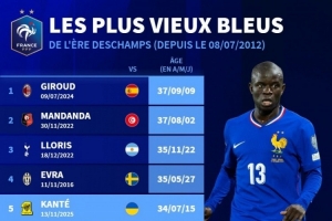德尚麾下法國隊年齡最大出場球員榜：吉魯37歲居首，坎特34歲第五
