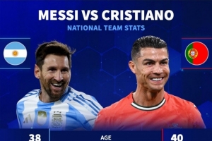 德轉(zhuǎn)對比國家隊數(shù)據(jù)：梅西196場115球64助，C羅226場143球46助